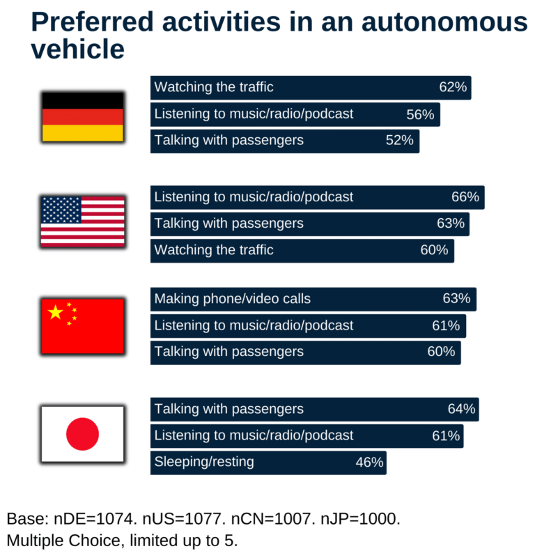 Figure 1 Preferred activities in an autonomous car