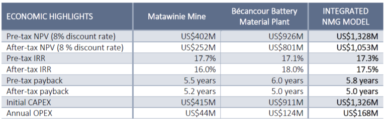 Table 1 Economic Highlights of NMG Integrated Phase 2 Graphite Operations 1